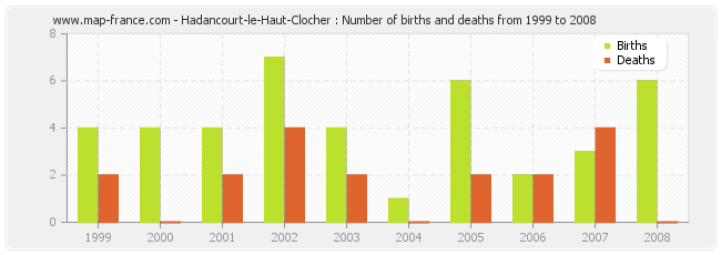 Hadancourt-le-Haut-Clocher : Number of births and deaths from 1999 to 2008