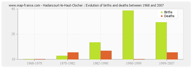 Hadancourt-le-Haut-Clocher : Evolution of births and deaths between 1968 and 2007