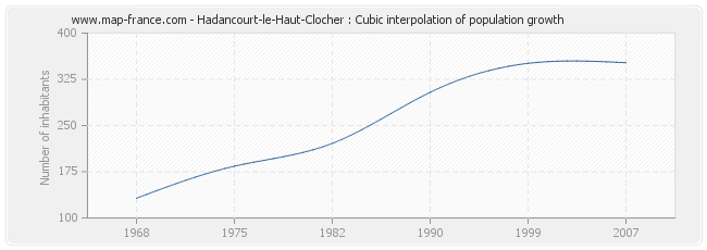 Hadancourt-le-Haut-Clocher : Cubic interpolation of population growth