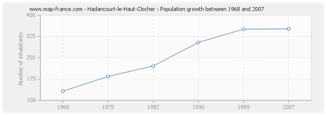 Population Hadancourt-le-Haut-Clocher