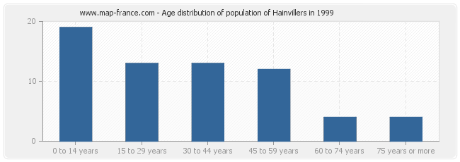 Age distribution of population of Hainvillers in 1999