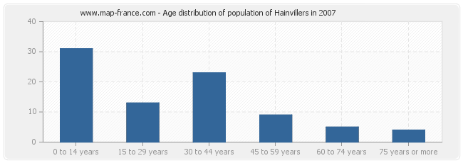Age distribution of population of Hainvillers in 2007