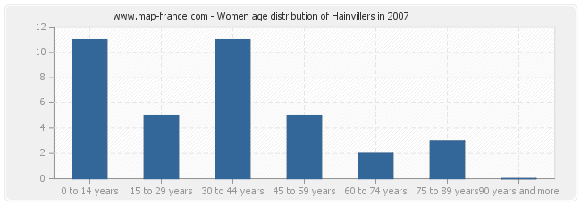 Women age distribution of Hainvillers in 2007