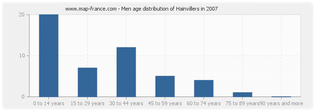 Men age distribution of Hainvillers in 2007