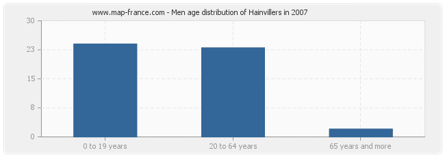 Men age distribution of Hainvillers in 2007