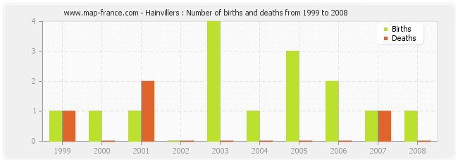 Hainvillers : Number of births and deaths from 1999 to 2008