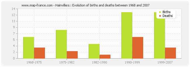 Hainvillers : Evolution of births and deaths between 1968 and 2007