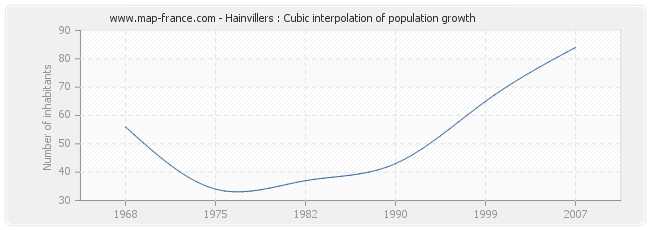Hainvillers : Cubic interpolation of population growth