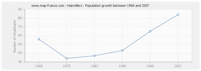 Population Hainvillers