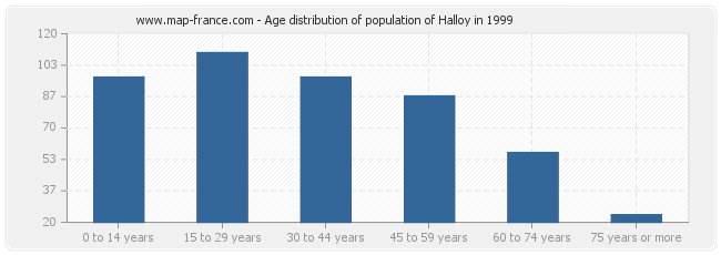 Age distribution of population of Halloy in 1999