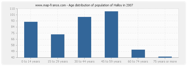 Age distribution of population of Halloy in 2007