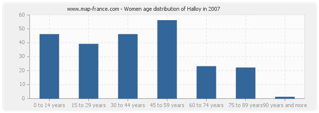 Women age distribution of Halloy in 2007