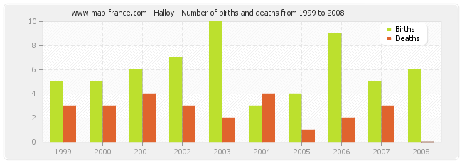 Halloy : Number of births and deaths from 1999 to 2008