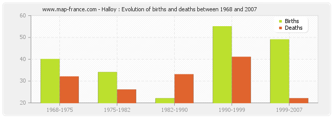 Halloy : Evolution of births and deaths between 1968 and 2007