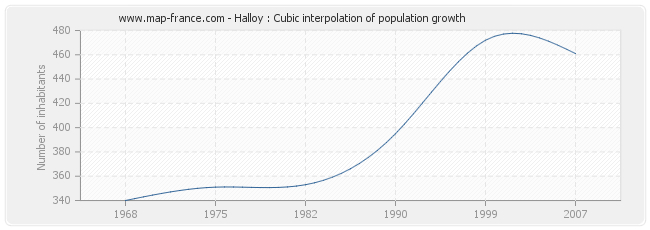 Halloy : Cubic interpolation of population growth