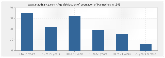 Age distribution of population of Hannaches in 1999