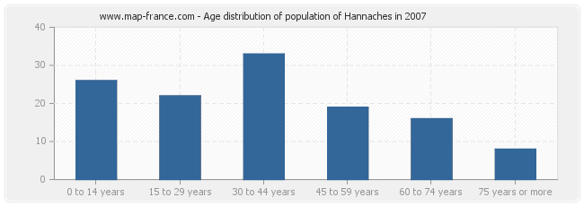 Age distribution of population of Hannaches in 2007