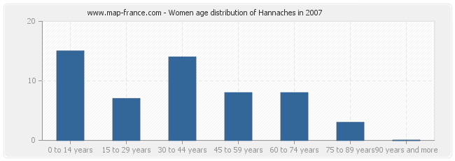Women age distribution of Hannaches in 2007