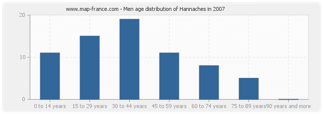 Men age distribution of Hannaches in 2007