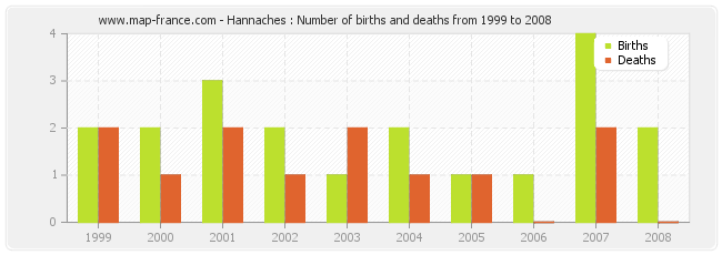 Hannaches : Number of births and deaths from 1999 to 2008