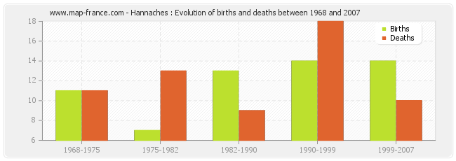 Hannaches : Evolution of births and deaths between 1968 and 2007