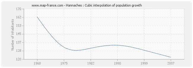 Hannaches : Cubic interpolation of population growth