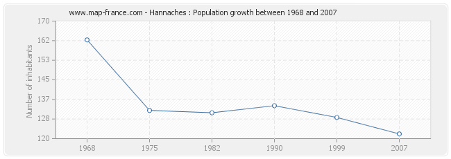 Population Hannaches