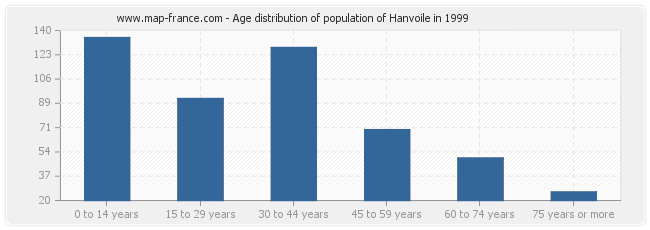 Age distribution of population of Hanvoile in 1999