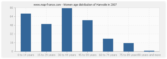 Women age distribution of Hanvoile in 2007