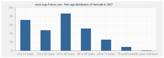 Men age distribution of Hanvoile in 2007