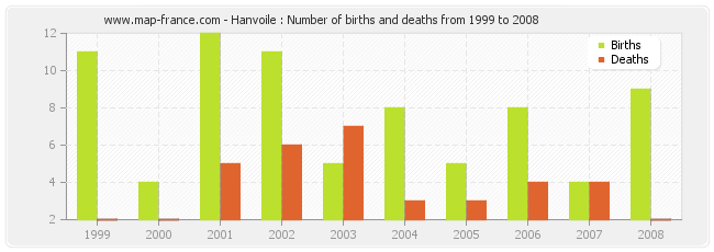 Hanvoile : Number of births and deaths from 1999 to 2008