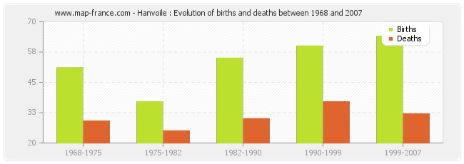 Hanvoile : Evolution of births and deaths between 1968 and 2007