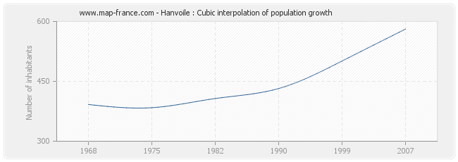 Hanvoile : Cubic interpolation of population growth