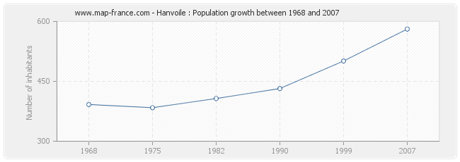 Population Hanvoile