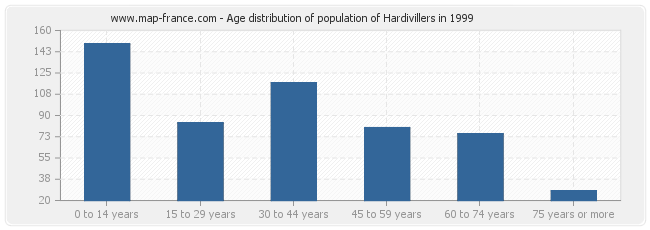 Age distribution of population of Hardivillers in 1999