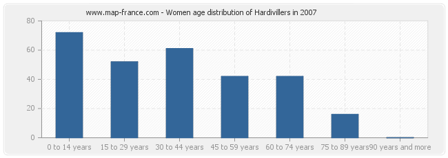 Women age distribution of Hardivillers in 2007