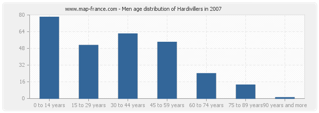 Men age distribution of Hardivillers in 2007