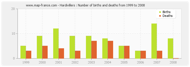 Hardivillers : Number of births and deaths from 1999 to 2008