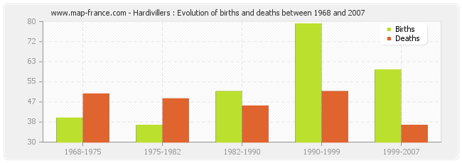 Hardivillers : Evolution of births and deaths between 1968 and 2007