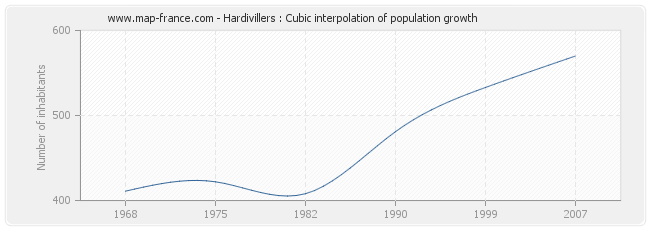 Hardivillers : Cubic interpolation of population growth