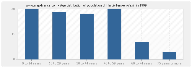 Age distribution of population of Hardivillers-en-Vexin in 1999