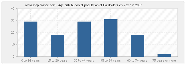 Age distribution of population of Hardivillers-en-Vexin in 2007