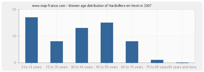 Women age distribution of Hardivillers-en-Vexin in 2007