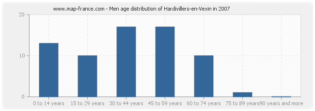 Men age distribution of Hardivillers-en-Vexin in 2007