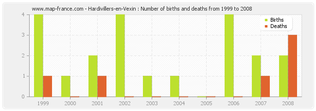 Hardivillers-en-Vexin : Number of births and deaths from 1999 to 2008