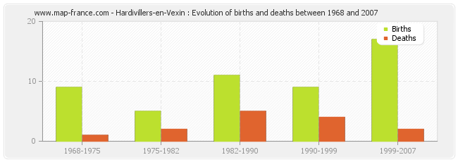 Hardivillers-en-Vexin : Evolution of births and deaths between 1968 and 2007
