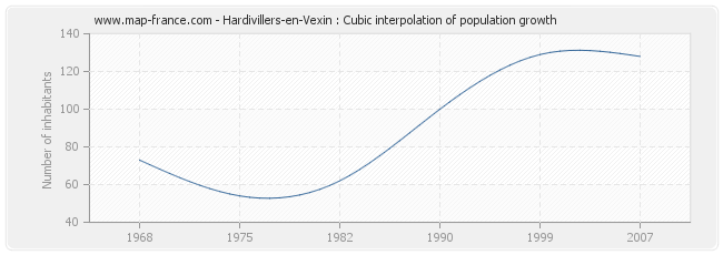 Hardivillers-en-Vexin : Cubic interpolation of population growth