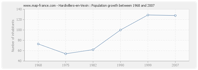 Population Hardivillers-en-Vexin