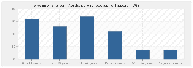 Age distribution of population of Haucourt in 1999