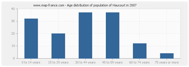 Age distribution of population of Haucourt in 2007